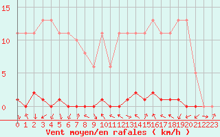 Courbe de la force du vent pour Thomery (77)