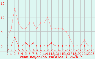 Courbe de la force du vent pour Roujan (34)