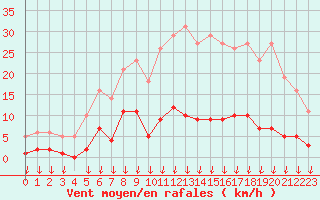 Courbe de la force du vent pour Hohrod (68)