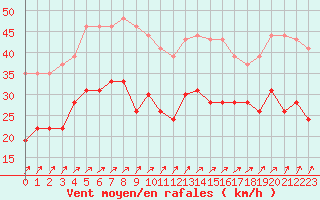 Courbe de la force du vent pour Le Havre - Octeville (76)
