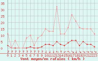 Courbe de la force du vent pour Isle-sur-la-Sorgue (84)