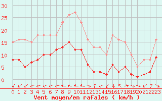Courbe de la force du vent pour Saint-Michel-Mont-Mercure (85)