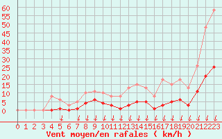 Courbe de la force du vent pour Saint-Nazaire-d
