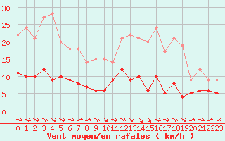 Courbe de la force du vent pour Romorantin (41)