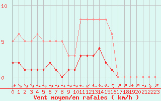 Courbe de la force du vent pour La Beaume (05)