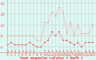 Courbe de la force du vent pour Hohrod (68)