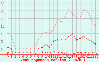 Courbe de la force du vent pour Le Mesnil-Esnard (76)