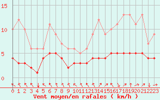 Courbe de la force du vent pour Saint-Martin-du-Bec (76)