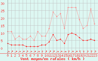 Courbe de la force du vent pour Connerr (72)