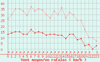 Courbe de la force du vent pour Besanon (25)