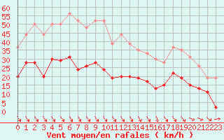 Courbe de la force du vent pour Leucate (11)