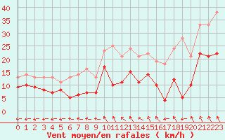 Courbe de la force du vent pour Bergerac (24)