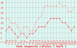 Courbe de la force du vent pour Dax (40)