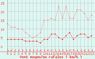 Courbe de la force du vent pour Nostang (56)