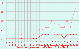 Courbe de la force du vent pour Charleville-Mzires / Mohon (08)