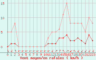 Courbe de la force du vent pour Eygliers (05)