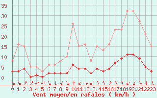 Courbe de la force du vent pour Als (30)