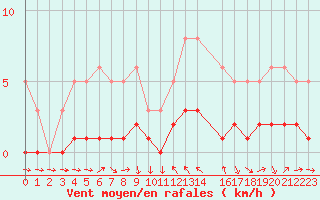 Courbe de la force du vent pour La Beaume (05)