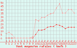 Courbe de la force du vent pour Saint-Philbert-sur-Risle (27)