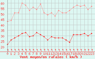 Courbe de la force du vent pour Boulogne (62)