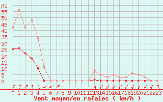 Courbe de la force du vent pour Lans-en-Vercors (38)