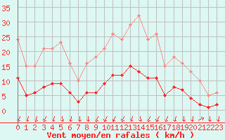 Courbe de la force du vent pour Nonaville (16)