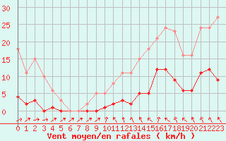 Courbe de la force du vent pour Mouilleron-le-Captif (85)