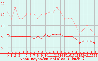 Courbe de la force du vent pour Jarnages (23)