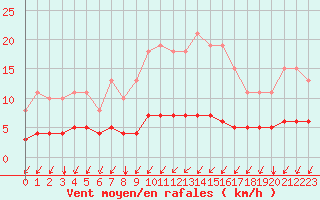 Courbe de la force du vent pour Seichamps (54)