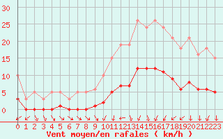 Courbe de la force du vent pour Neuville-de-Poitou (86)