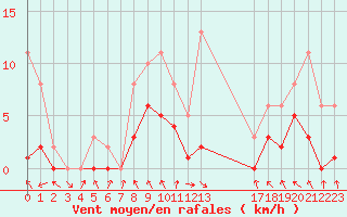 Courbe de la force du vent pour Les Pennes-Mirabeau (13)