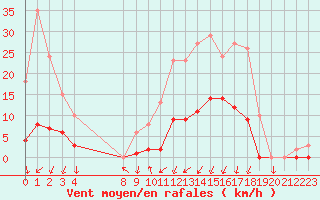 Courbe de la force du vent pour Lans-en-Vercors (38)