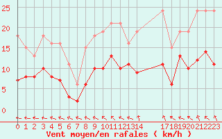 Courbe de la force du vent pour Sorcy-Bauthmont (08)