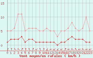 Courbe de la force du vent pour Challes-les-Eaux (73)