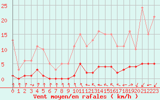 Courbe de la force du vent pour Combs-la-Ville (77)