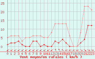 Courbe de la force du vent pour Agde (34)