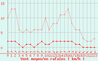 Courbe de la force du vent pour Herbault (41)