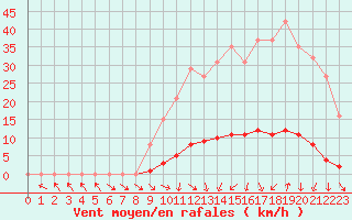 Courbe de la force du vent pour Isle-sur-la-Sorgue (84)