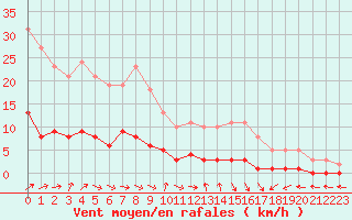 Courbe de la force du vent pour Six-Fours (83)