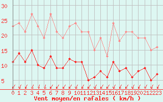 Courbe de la force du vent pour Aouste sur Sye (26)