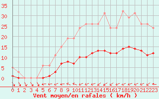 Courbe de la force du vent pour Liefrange (Lu)