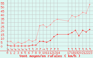Courbe de la force du vent pour Ploeren (56)