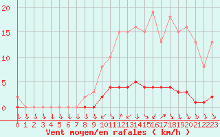 Courbe de la force du vent pour Connerr (72)