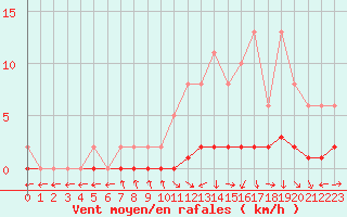 Courbe de la force du vent pour Charleville-Mzires / Mohon (08)