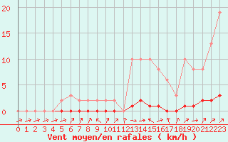 Courbe de la force du vent pour Lhospitalet (46)