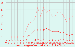 Courbe de la force du vent pour Dounoux (88)