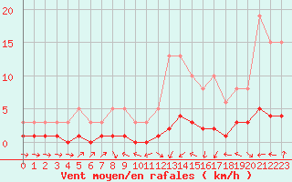 Courbe de la force du vent pour Herserange (54)