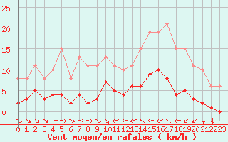 Courbe de la force du vent pour Le Luc (83)