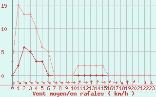 Courbe de la force du vent pour Hd-Bazouges (35)