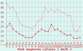 Courbe de la force du vent pour Tours (37)